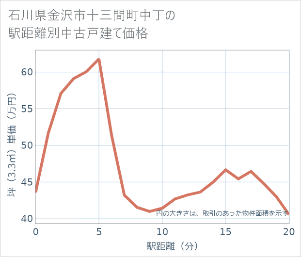 石川県金沢市十三間町中丁の徒歩距離別の中古戸建て坪単価