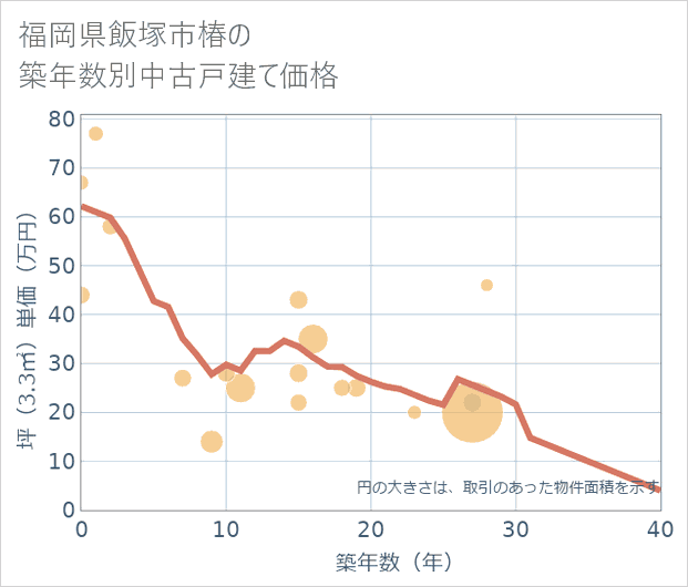 福岡県飯塚市椿の築年数別の中古戸建て坪単価