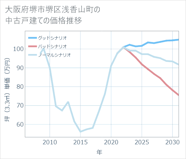 大阪府堺市堺区浅香山町の中古戸建て価格推移