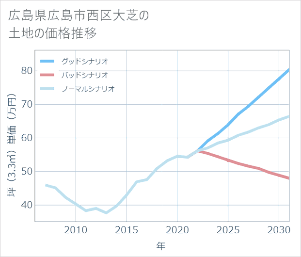 広島県広島市西区大芝の土地価格推移