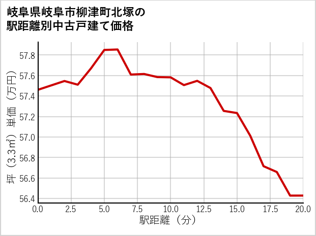岐阜県岐阜市柳津町北塚の徒歩距離別の中古戸建て坪単価
