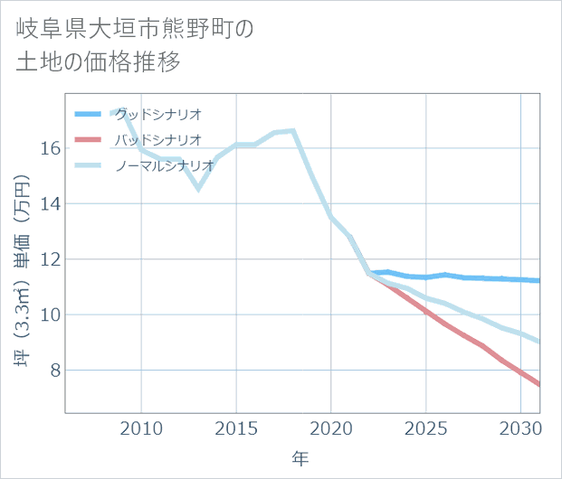 岐阜県大垣市熊野町の土地価格推移