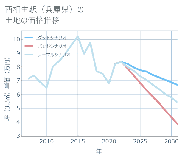 西相生駅(兵庫県)の土地価格推移