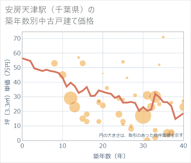 安房天津駅(千葉県)の築年数別の中古戸建て坪単価