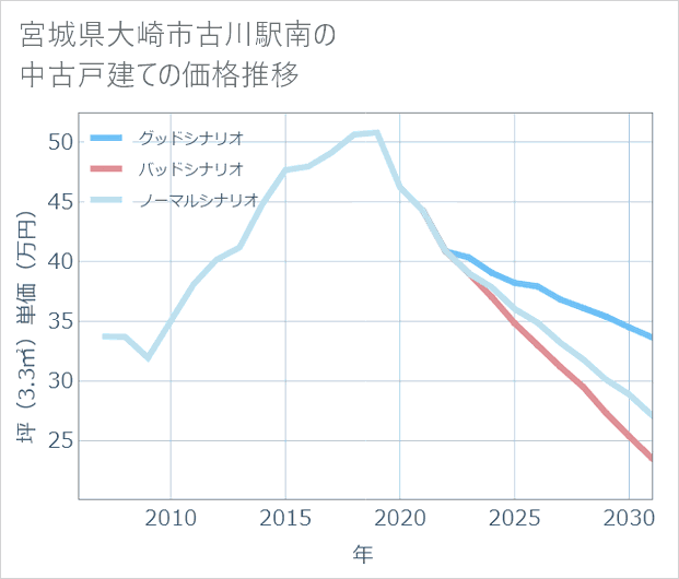 宮城県大崎市古川駅南の中古戸建て価格推移