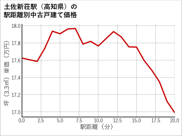 土佐新荘駅（高知県）の徒歩距離別の中古戸建て坪単価