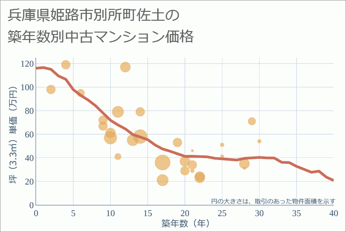 兵庫県姫路市別所町佐土の築年数別の中古マンション坪単価