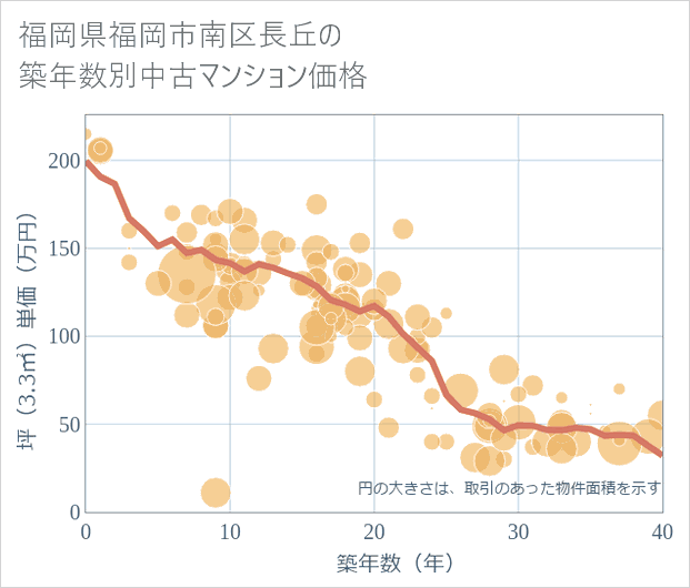 福岡県福岡市南区長丘の築年数別の中古マンション坪単価