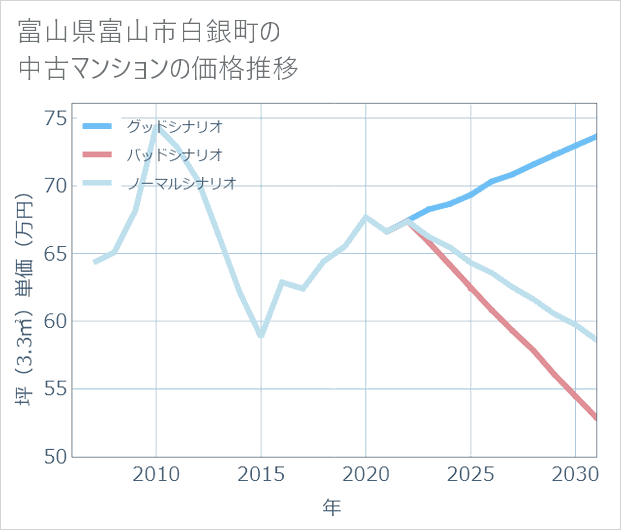 富山県富山市白銀町の中古マンション価格推移