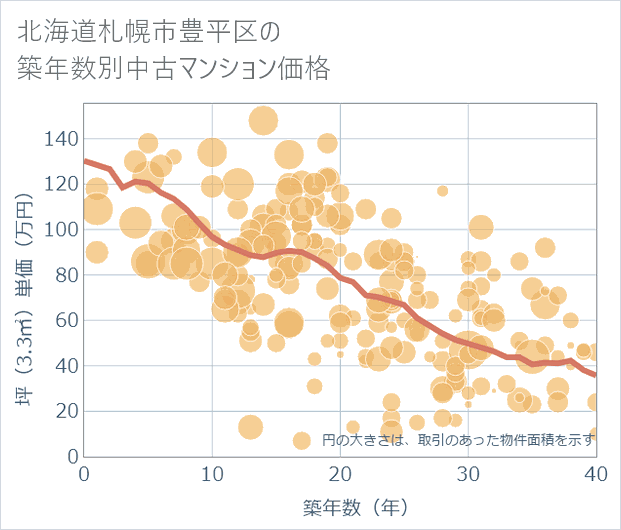 北海道札幌市豊平区の築年数別の中古マンション坪単価