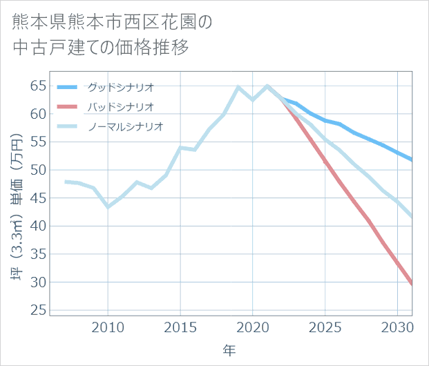熊本県熊本市西区花園の中古戸建て価格推移