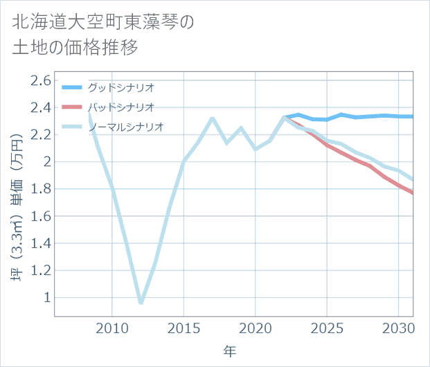北海道大空町東藻琴の土地価格推移