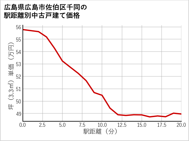 広島県広島市佐伯区千同の徒歩距離別の中古戸建て坪単価