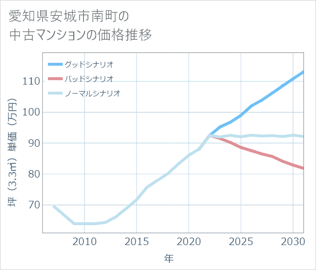 愛知県安城市南町の中古マンション価格推移