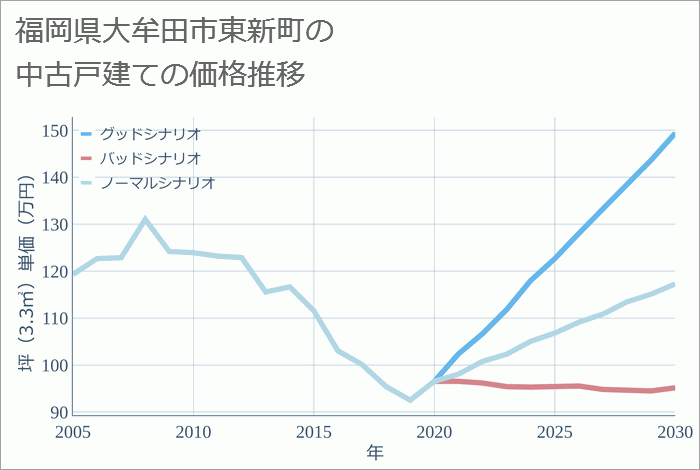 福岡県大牟田市東新町の中古戸建て価格推移