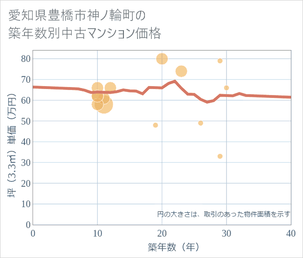 愛知県豊橋市神ノ輪町の築年数別の中古マンション坪単価