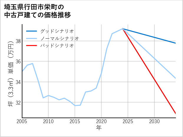 埼玉県行田市栄町の中古戸建て価格推移