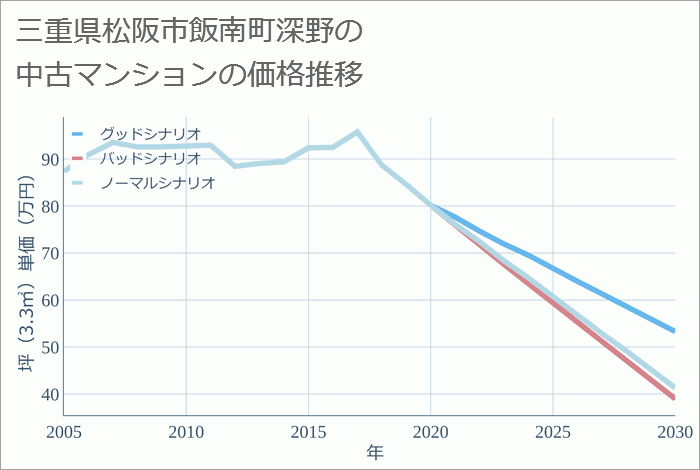 三重県松阪市飯南町深野の中古マンション価格推移