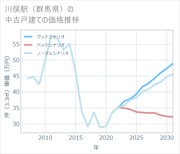 川俣駅(群馬県)の中古戸建て価格推移
