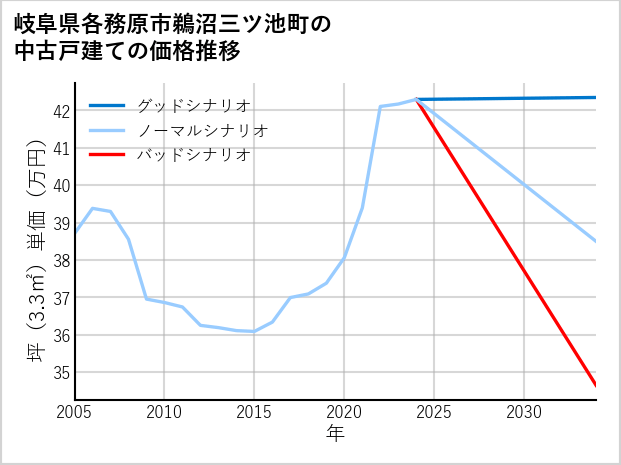 岐阜県各務原市鵜沼三ツ池町の中古戸建て価格推移