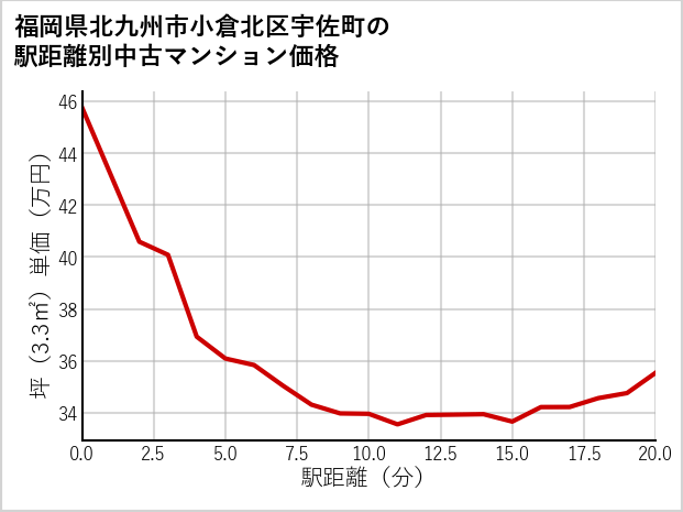 福岡県北九州市小倉北区宇佐町の徒歩距離別の中古マンション坪単価
