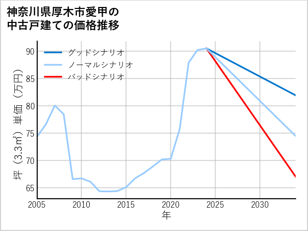 神奈川県厚木市愛甲の中古戸建て価格推移