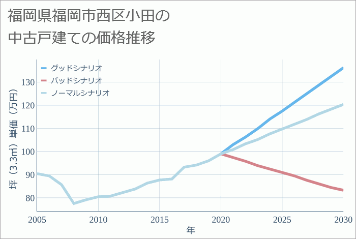 福岡県福岡市西区小田の中古戸建て価格推移