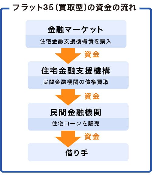 フラット35（買取型）の資金の流れ