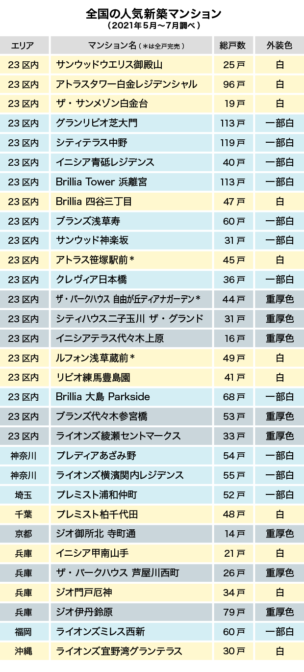 全国の人気新築マンション（2021年5月～7月調べ）