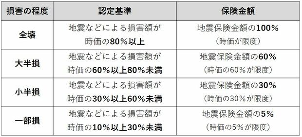 地震保険の「家財」についての認定基準と補償額