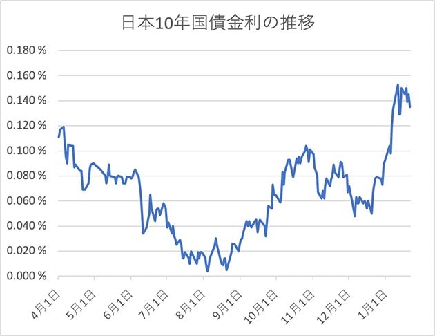 グラフ：日本10年国債金利の推移