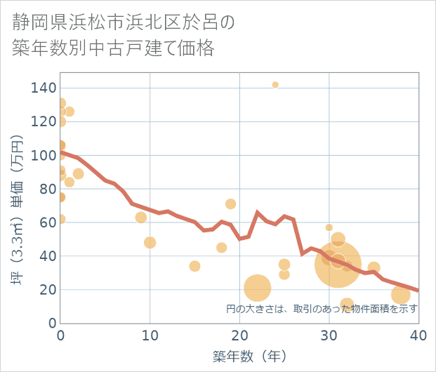 静岡県浜松市浜北区於呂の築年数別の中古戸建て坪単価