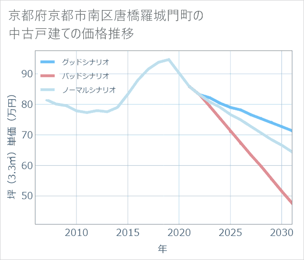 京都府京都市南区唐橋羅城門町の中古戸建て価格推移