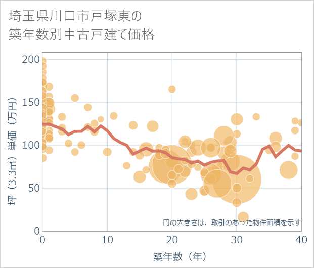 埼玉県川口市戸塚東の築年数別の中古戸建て坪単価