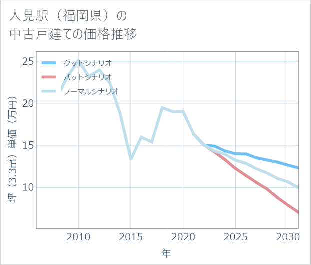 人見駅(福岡県)の中古戸建て価格推移