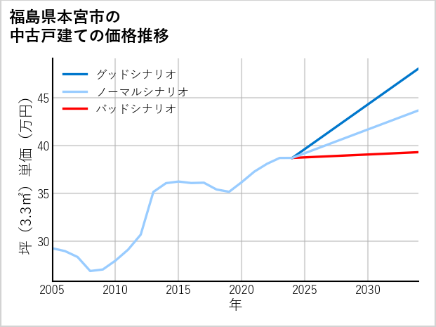 福島県本宮市の中古戸建て価格推移