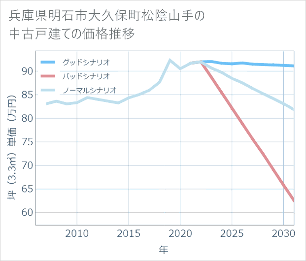 兵庫県明石市大久保町松陰山手の中古戸建て価格推移