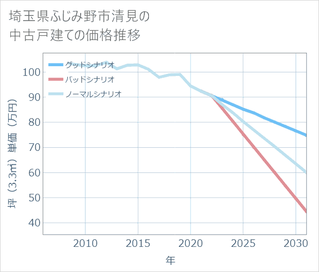 埼玉県ふじみ野市清見の中古戸建て価格推移