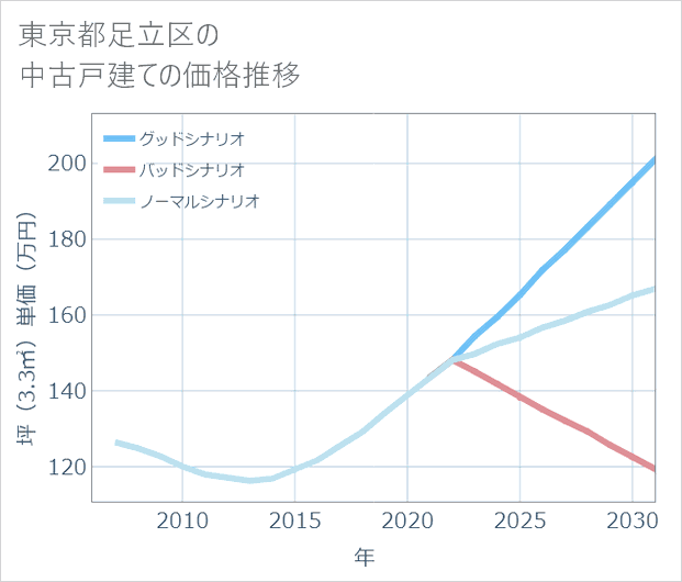 東京都足立区の中古戸建て価格推移