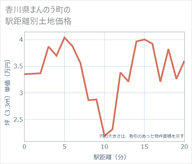 香川県まんのう町の徒歩距離別の土地坪単価