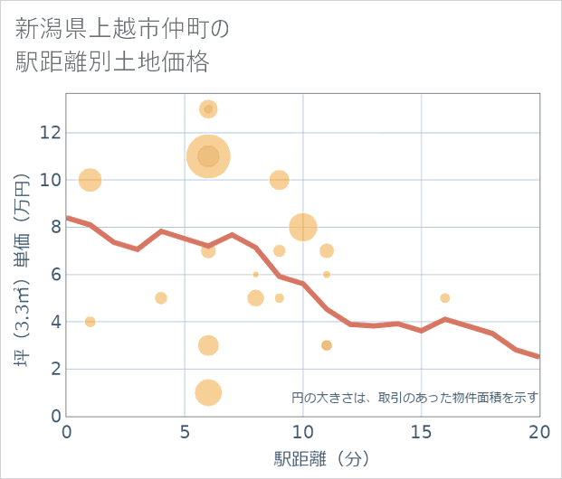 新潟県上越市仲町の徒歩距離別の土地坪単価
