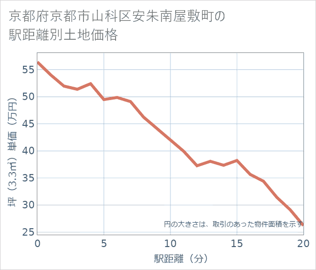 京都府京都市山科区安朱南屋敷町の徒歩距離別の土地坪単価