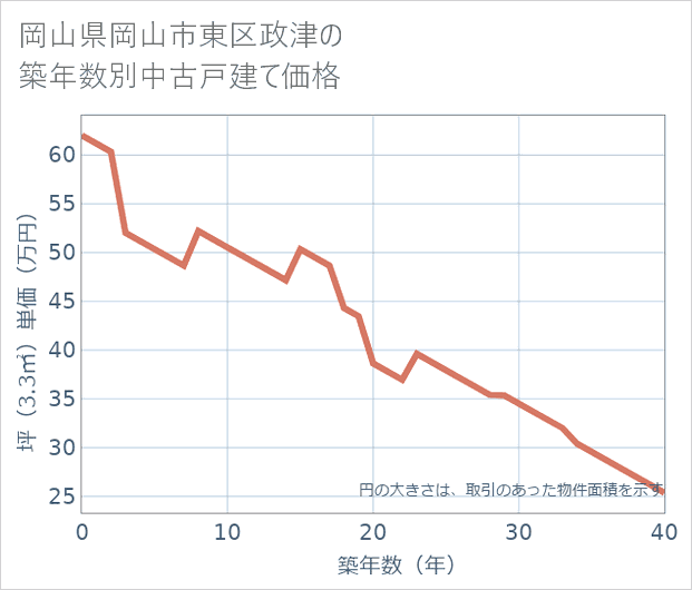 岡山県岡山市東区政津の築年数別の中古戸建て坪単価