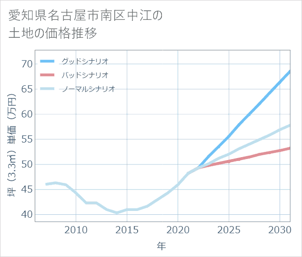 愛知県名古屋市南区中江の土地価格推移