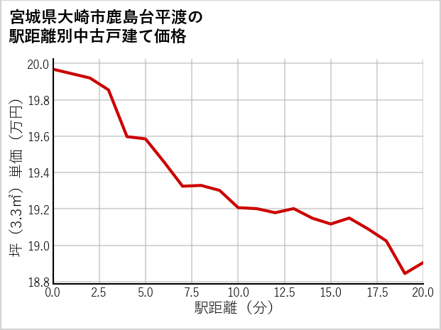 宮城県大崎市鹿島台平渡の徒歩距離別の中古戸建て坪単価