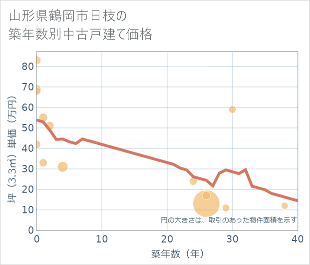 山形県鶴岡市日枝の築年数別の中古戸建て坪単価