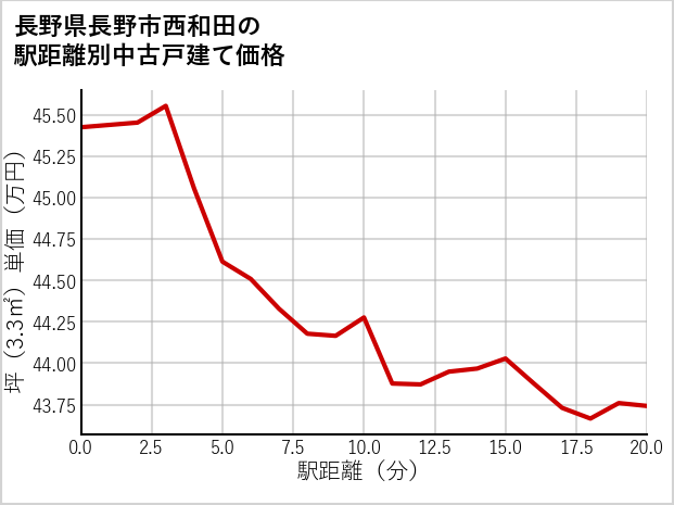 長野県長野市西和田の徒歩距離別の中古戸建て坪単価