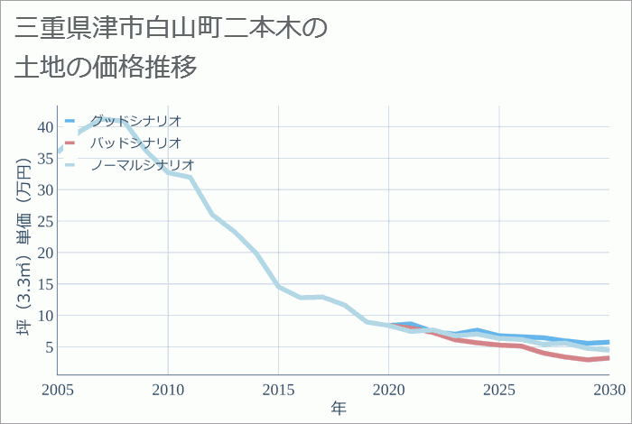 三重県津市白山町二本木の土地価格推移