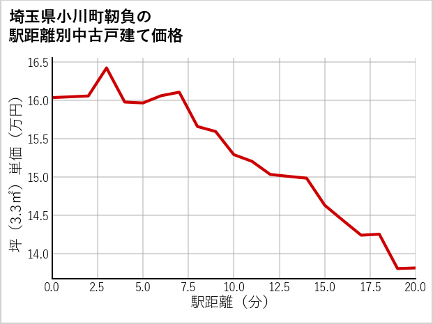 埼玉県小川町靭負の徒歩距離別の中古戸建て坪単価