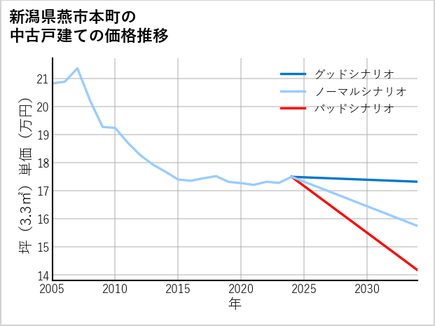 新潟県燕市本町の中古戸建て価格推移